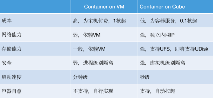 UCloud优刻得容器实例Cube免费公测，解锁容器Serverless