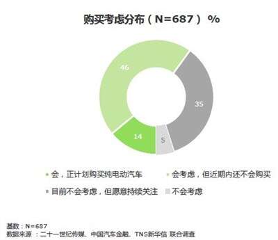 TNS：六成受访者会考虑购买纯电动汽车