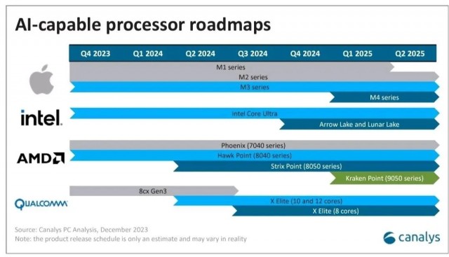 Canalys：苹果有望2025年第1季度发布M4系列芯片