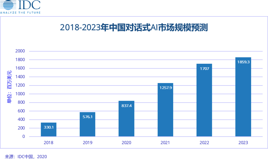 IDC ：预计到2023年中国对话式人工智能市场规模将达到18.6亿美元