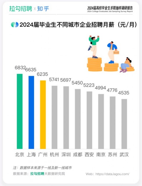 拉勾招聘联合知乎发布《2024届高校毕业生求职调研报告》