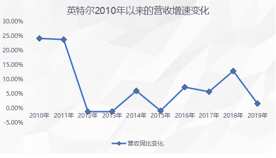 英特尔的芯片大败局