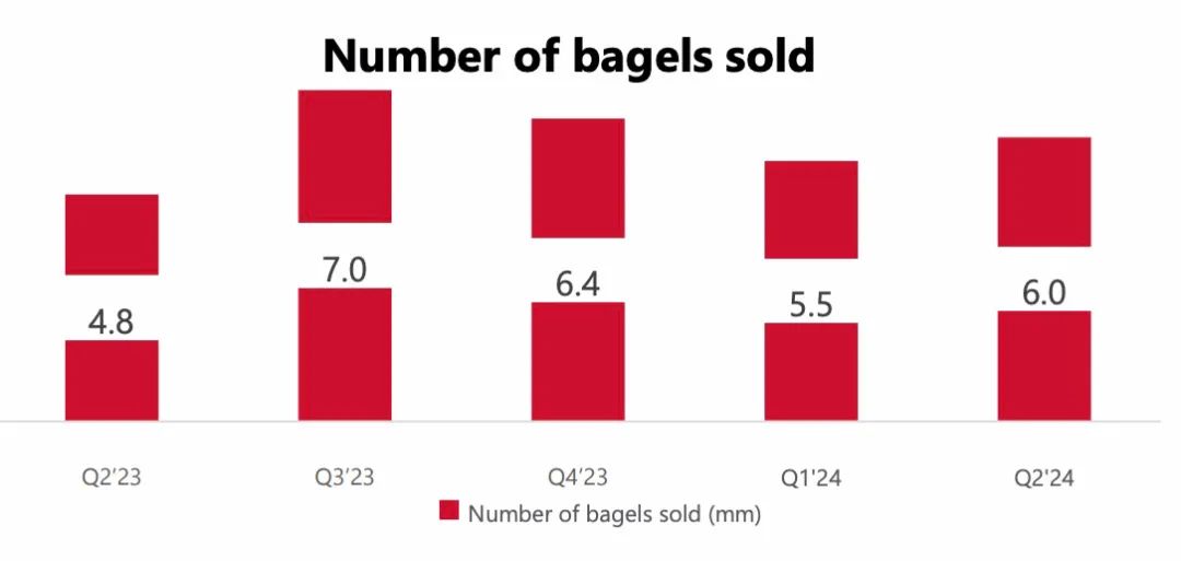 一年卖了2500万个贝果后，Tims咖啡下决心跳出价格战