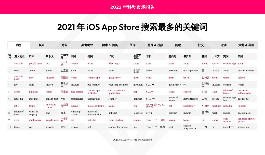 应用商店优化(ASO)：哪些是2021年热搜关键词