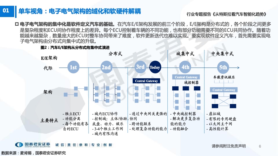 国泰君安：从特斯拉看汽车智能化趋势（附下载）