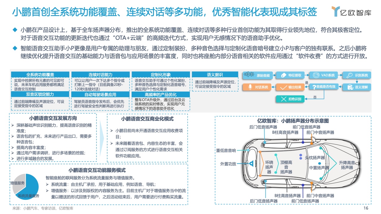 亿欧智库：2022中国汽车智能化功能模块系列研究-语音篇（附下载）