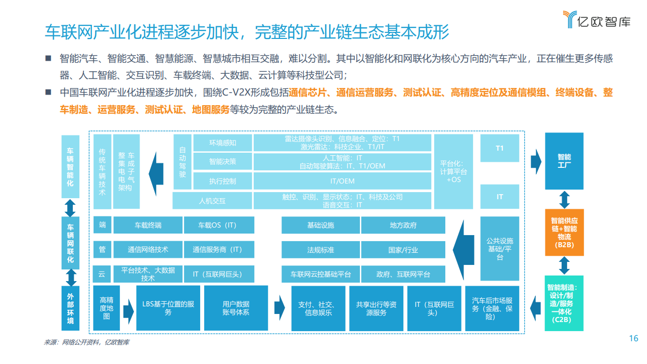 亿欧智库：2021中国车联网行业发展趋势研究报告（附下载）