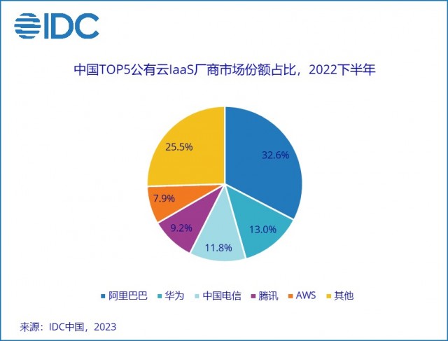 IDC 2022下半年中国公有云市场 腾讯云跌出TOP3