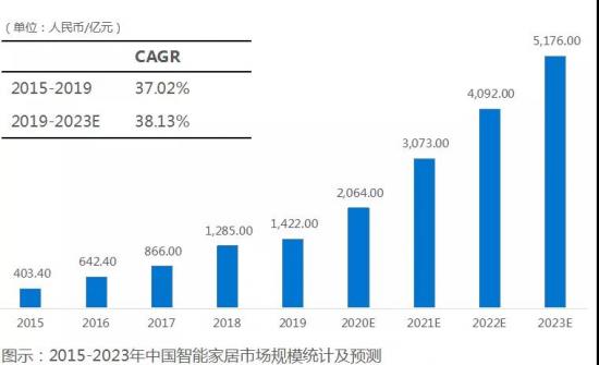 走出“胡同”后，智能家居如何驶上高速路?