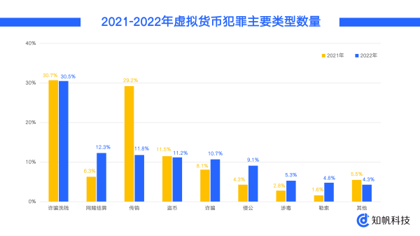 知帆科技发布《2022年区块链与虚拟货币犯罪趋势研究报告》 - 