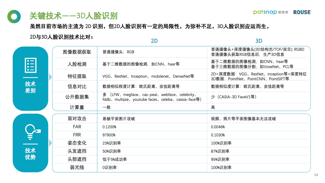 智慧芽&罗思咨询：2021年人脸识别行业报告（附下载）