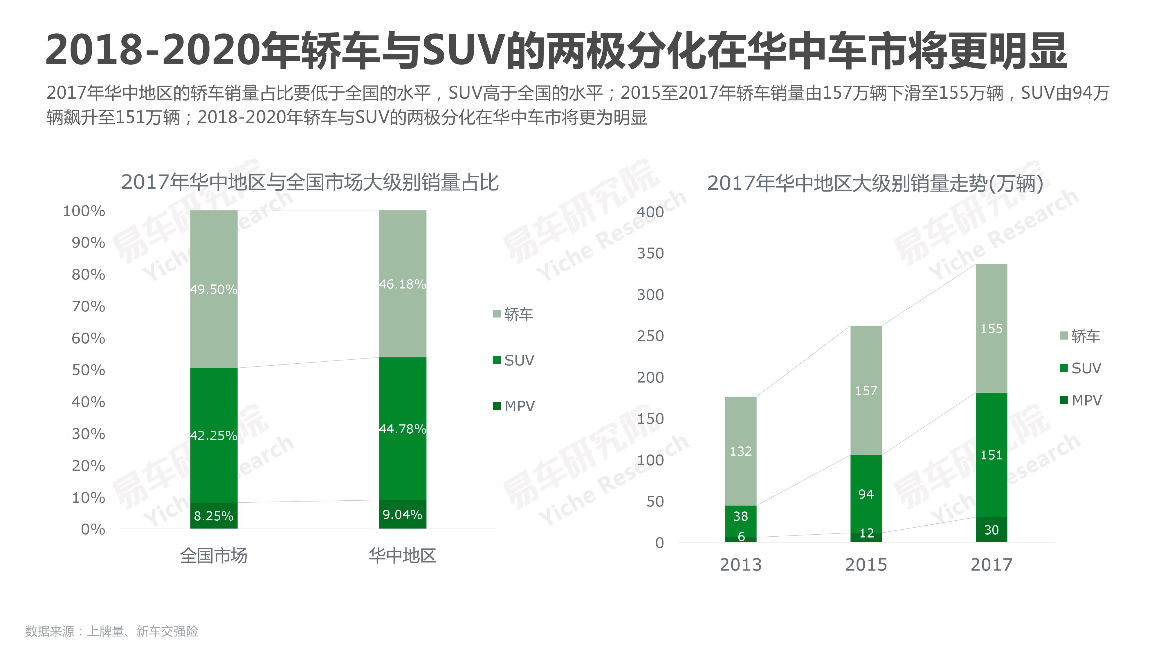 易车研究院：2018华中地区乘用车市场洞察报告（附下载）