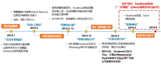 可盈可乐研究院| Facebook稳定币项目Libra解读