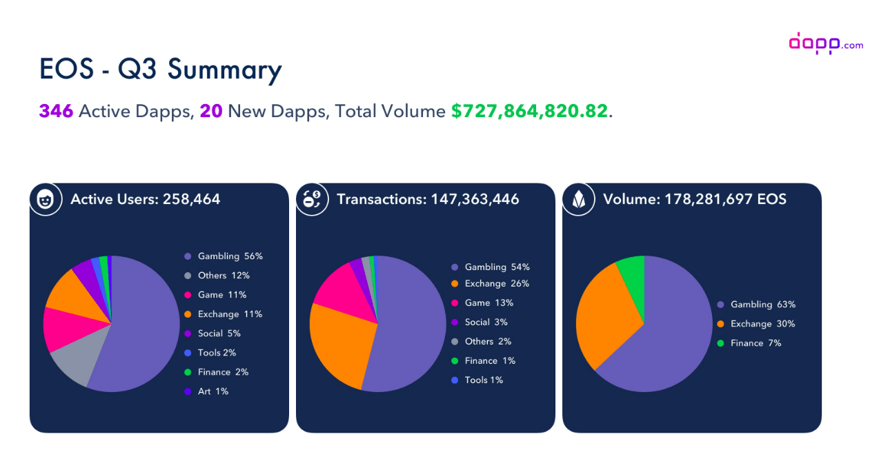 Dapp：区块链应用交易额下降近40%