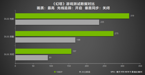 DLSS 3游戏测试 耕升 GeForce RTX 4070 Ti玩转2K大作！ - 