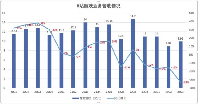 B站Q3游戏营收降三成 CEO陈睿回应游戏业务调整