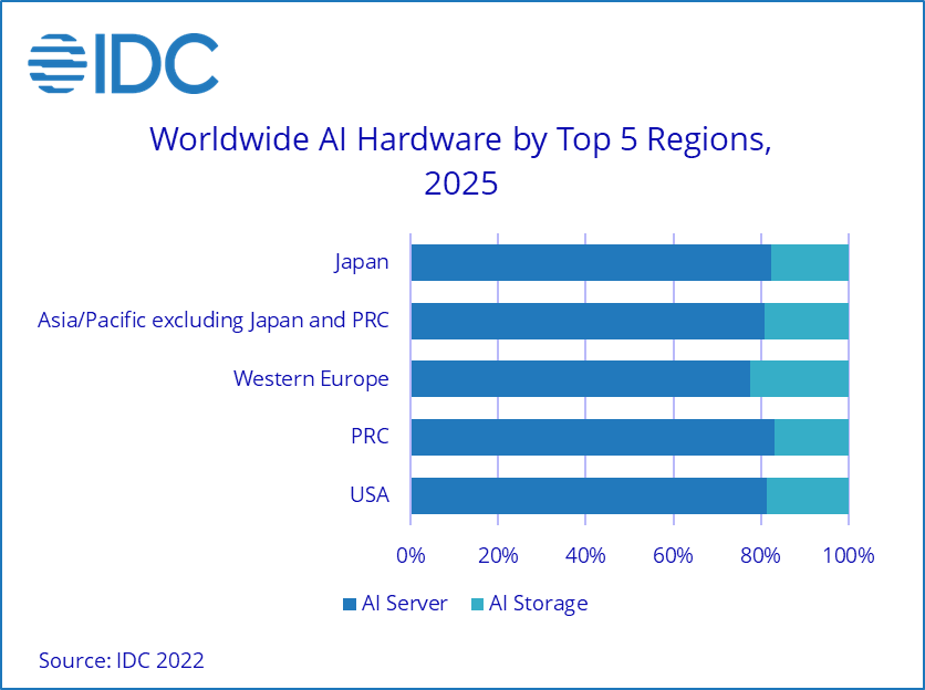 IDC：2022年全球AI市场规模达到4328亿美元 增长近20%