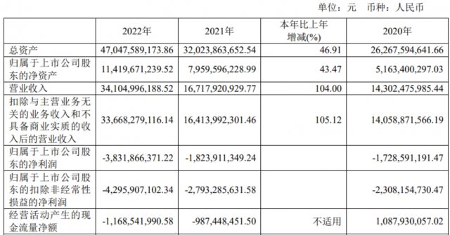 赛力斯 2022 年报：销售新能源汽车 13.51 万辆