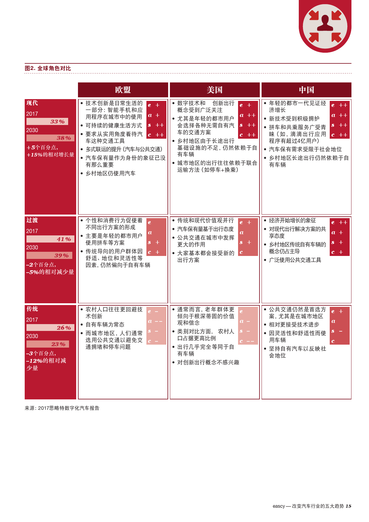 普华永道：改变汽车行业的五大趋势