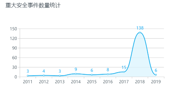 2018全年损失22.38亿美金，1个月事故超1年总和，区块链安全问题如何保障？