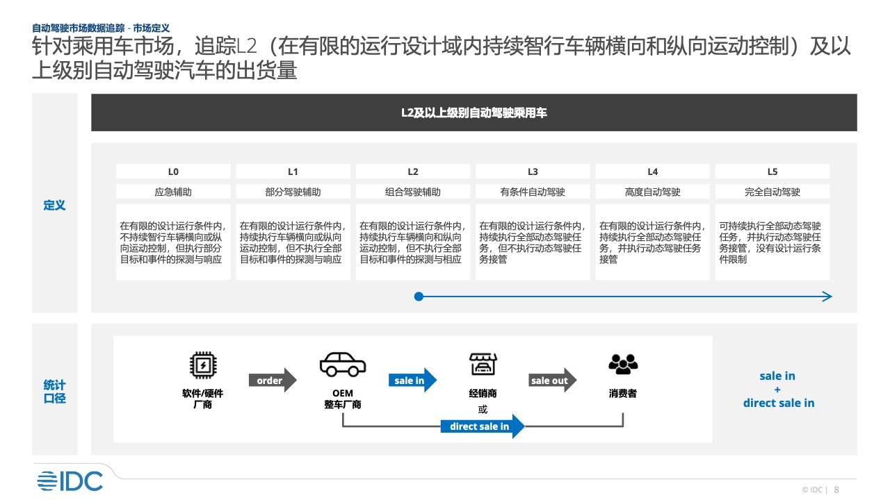 IDC：2022年智能汽车市场研究（附下载）