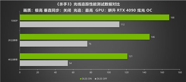 耕升RTX 4090炫光OC 4K光追画面惊艳 DLSS 2 性能依然优秀 - 