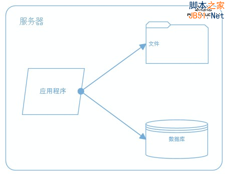 大型网站系统架构演化之路 - 