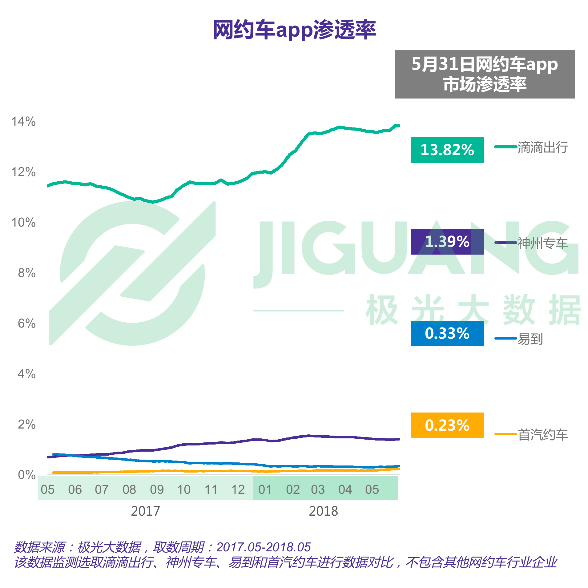 极光大数据：2018年5月专车市场研究报告