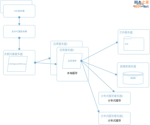 大型网站系统架构演化之路 - 