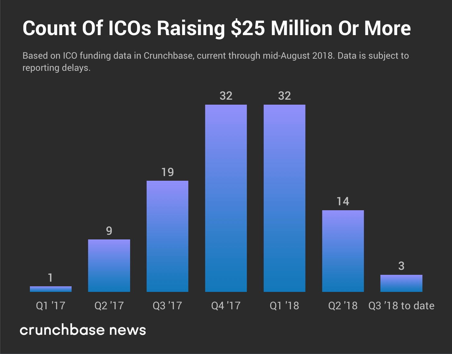 Crunchbase：首次币发行市场（ICO）下滑趋势明显