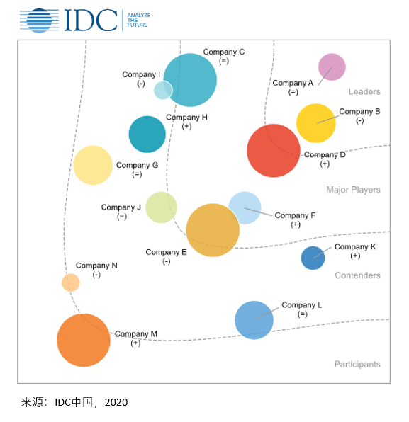 IDC ：预计到2023年中国对话式人工智能市场规模将达到18.6亿美元