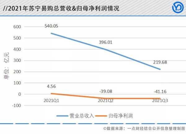 卸下重负，苏宁易购重组价值逻辑 - 