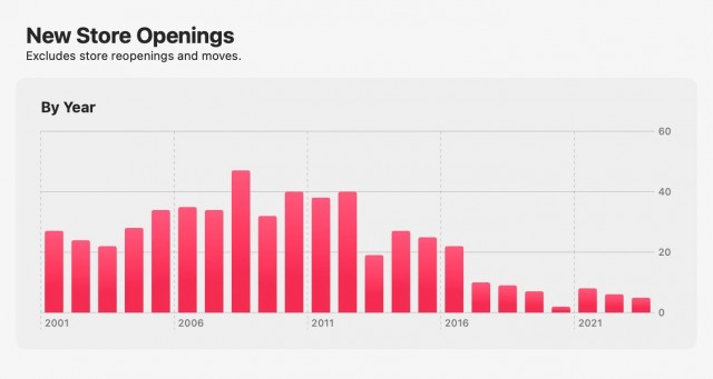 苹果零售店报告：今年新开8家，更注重修葺现有门店
