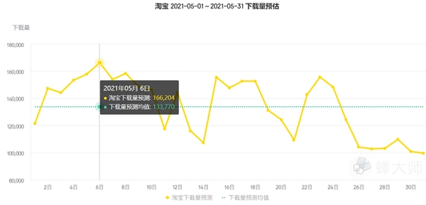 蝉大师发布5月应用排行：美食健身当先 麦当劳Keep排名剧升 - 