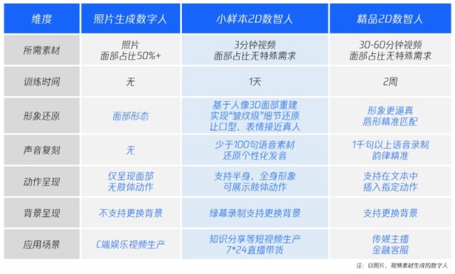 腾讯云智能推出“自助式”AI数智人生产