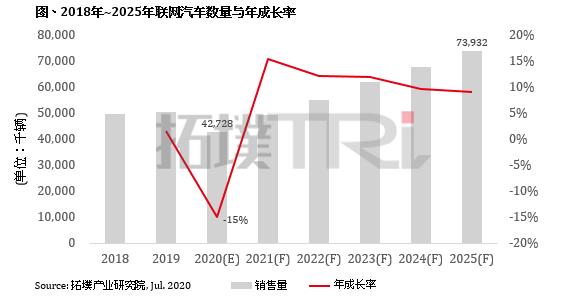 TrendForce：2025年全球联网汽车数量将接近7,400万台 渗透率达80%