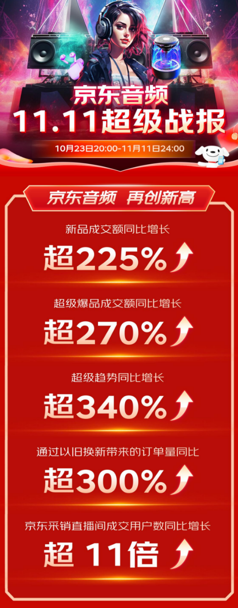 京东采销直播间热度高涨 11.11期间成交用户数同比增长超11倍 - 