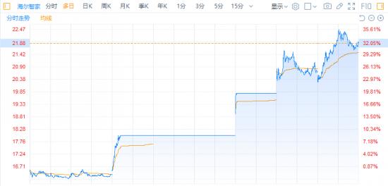 四连涨！海尔智家这波私有化还有多大想象空间？