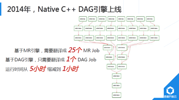 解析百度开放云分布式计算平台对大数据的处理 - 