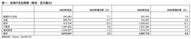 Gartner：2024年中国IT支出预计将增长6.2%