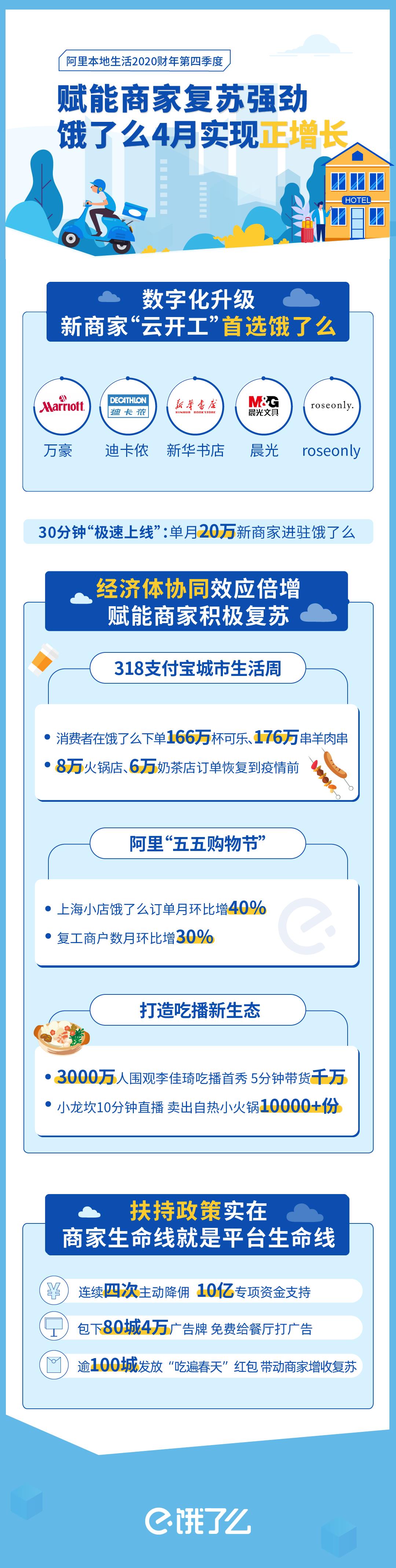 饿了么增速领先美团12.7%  数字化能力成本地生活竞争“转折点”