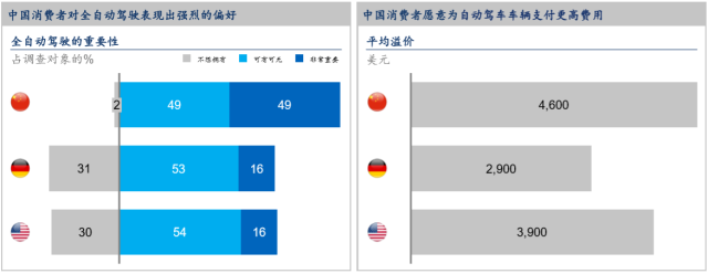 麦肯锡：预计2030年自动驾驶带来5000亿美元新市场