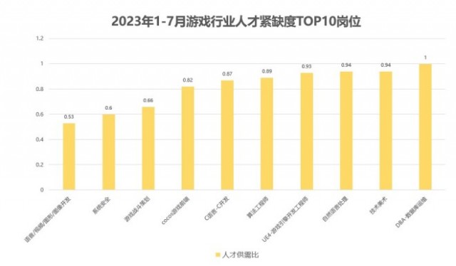 脉脉高聘：AI赋能游戏行业  AI工程师等多个岗位薪资上涨30%以上