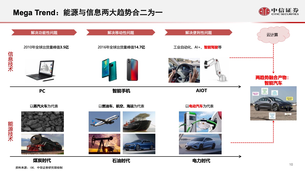 中信证券：2022年智能汽车&自动驾驶产业专题报告（附下载）