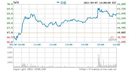 Twitter将于4月30日发布2021年第一季度财报