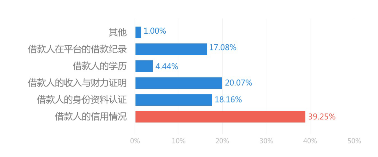 2017信用卡人群互联网理财大数据