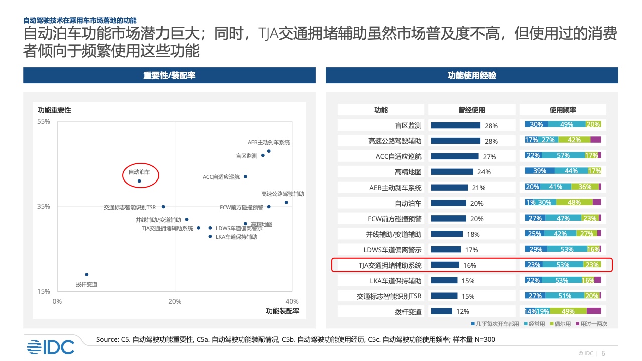 IDC：2022年智能汽车市场研究（附下载）