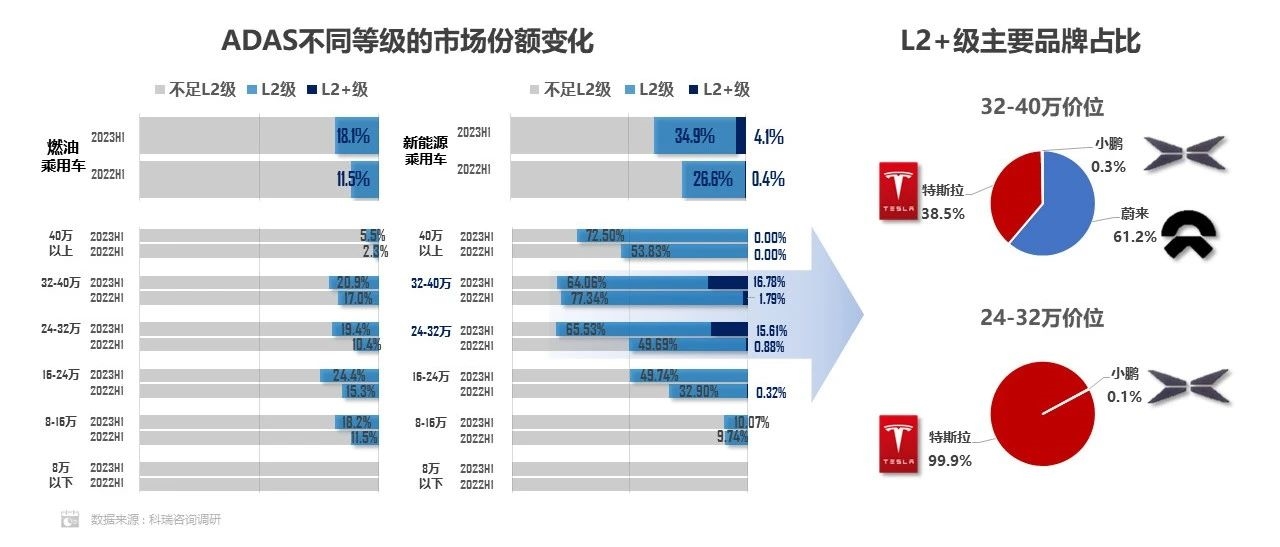 乘联会：2023年上半年新能源汽车L2级辅助驾驶功能装车率已经逼近40%