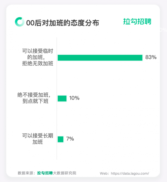拉勾招聘：近七成00后理想月薪要过万 超八成拒绝无效加班