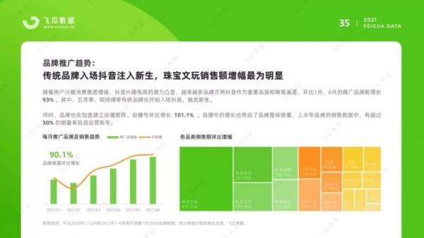 飞瓜数据发布2021上半年抖音短视频电商与直播研究报告 - 